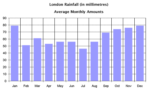 London Weather Annual Chart