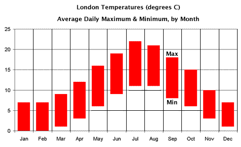 London Weather Annual Chart